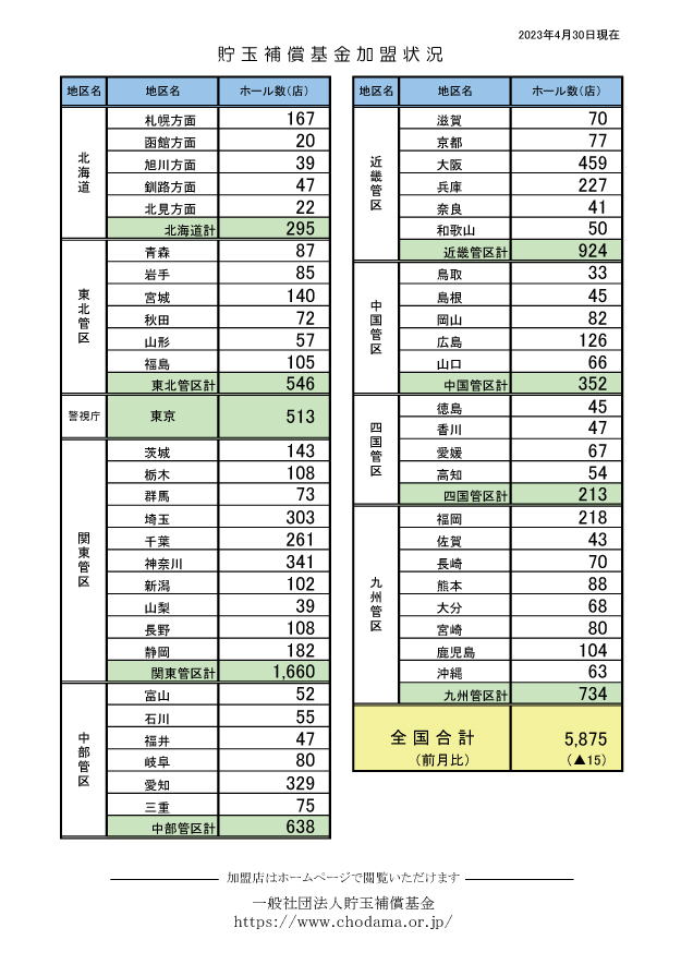 基金加盟状況 ｜ 一般社団法人貯玉補償基金